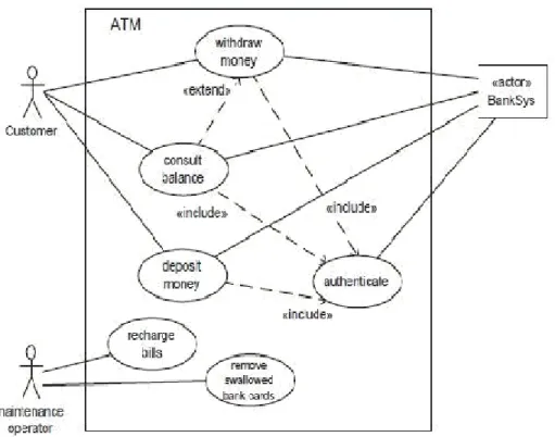 Gambar 2.8 Contoh Use Case Diagram  (Bernard 2005:302) 