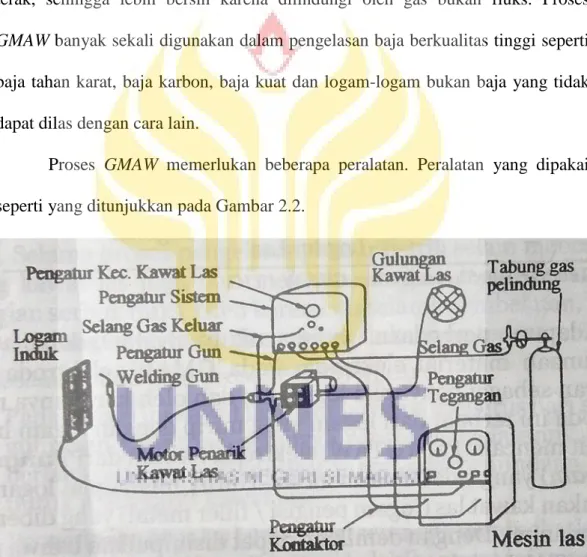 Gambar 2.2. Peralatan dalam proses GMAW  (Sumber: Sonawan dan Suratman, 2004: 5) 