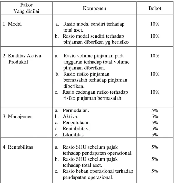 Tabel  2.1    Faktor-faktor  yang  dinilai  dan  Bobot  dalam  Penilaian  Tingkat  Kesehatan Koperasi 