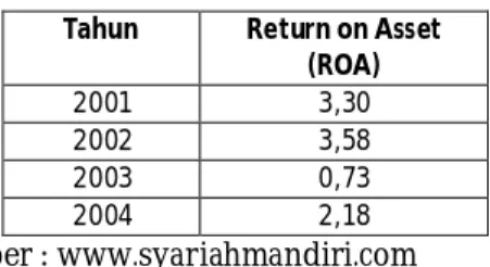 Tabel 2. Standar Rasio Perbankan  menurut SE Bank Indonesia  No.6/73/ INTERN 24 Desember 2004 
