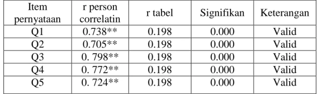 tabel  dan  nilai  positif,  maka  butir  pernyataan  atau  indikator  tersebut  dinyatakan valid (Imam Ghozali, 2005)