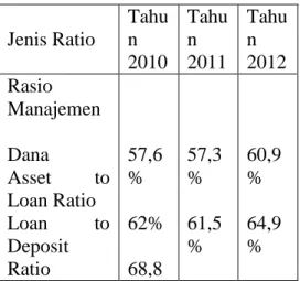 Tabel  rekapitulasi  Rasio  Keuangan  bank  Rakyat  Indonesia  dari  tahun  2010-2012 sebagai berikut :   Jenis Ratio  Tahun  2010  Tahun  2011  Tahun  2012  Rasio  Manajemen   Dana  Asset  to  Loan Ratio  Loan  to  Deposit  Ratio  57,6%  62% 68,8 57,3% 61