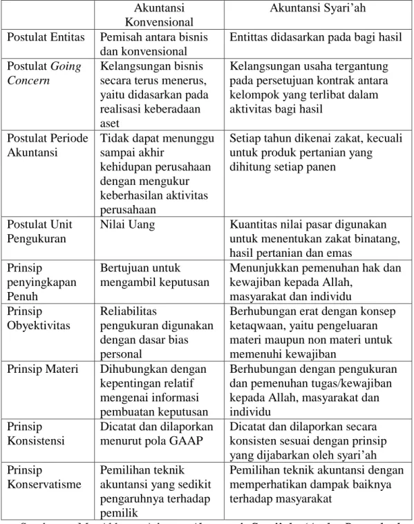 Tabel 2.1 Ringkasan Perbedaan Prinsip yang Melandasi   Akuntansi Syari’ah dan Konvensional 