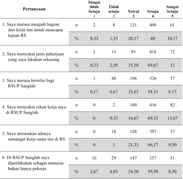 Tabel 5.5 Rekapan Hasil Survei Dimensi Performance Issues 