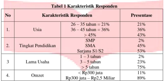 Tabel 1 Karakteristik Responden 