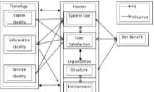 Gambar  2.1  Human  Organization  Technology  (HOT)  Fit  (Yusof  et  al,2006)  (Kodarisman  dkk,  2013) 