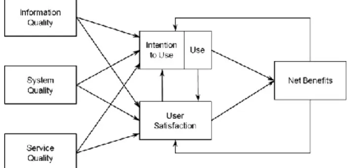 Gambar 1. Model Kesuksesan Sistem Informasi DeLone &amp; McLean 2003  B.  Model Unified Theory of Acceptance and Usage of Technology (UTAUT) 