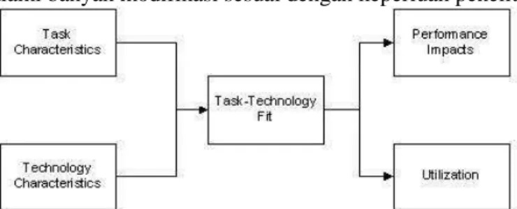 Gambar 1. Diagram Task Technology Fit (TTF) Goodhue dan Thompson 