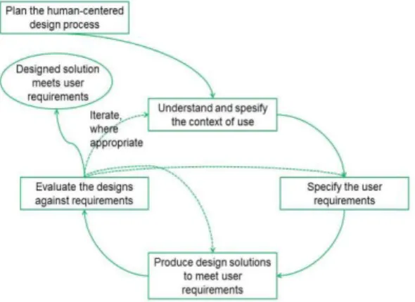 Gambar 1. User Centered Design (UCD) Process  (ISO 9241-210, 2010) 
