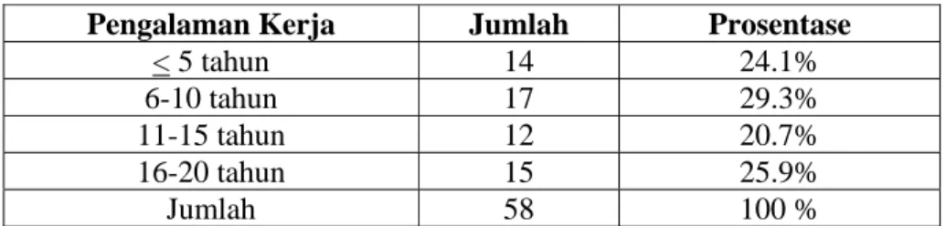 Tabel Jabatan Responden 