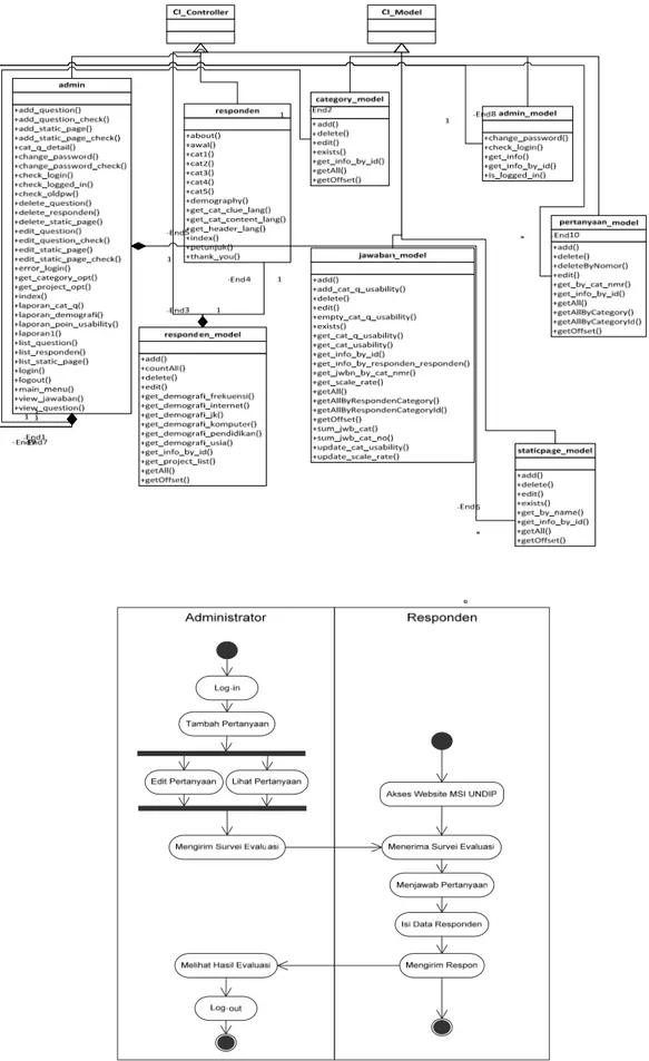 Gambar 3. Diagram Kelas Sistem Evaluasi Usability 
