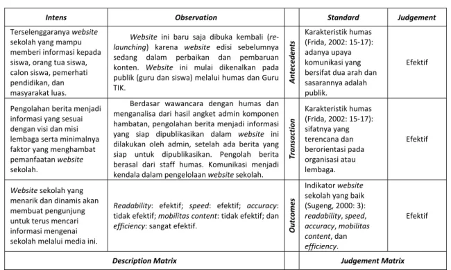Tabel 1. Tingkat Keefektifan Website Sekolah di SMA Negeri 5 Yogyakarta 