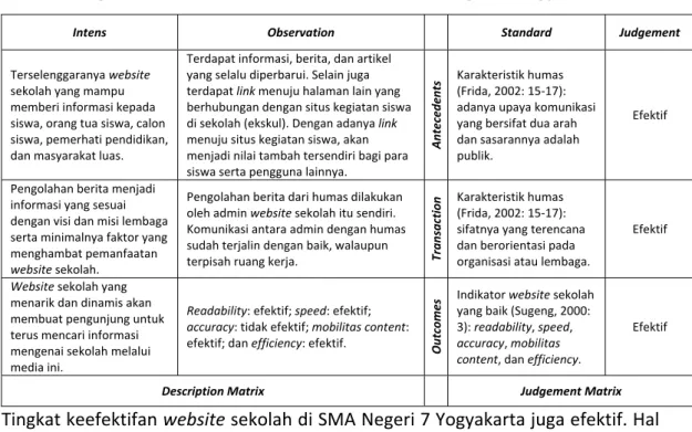 Tabel 2. Tingkat Keefektifan Website Sekolah di SMA Negeri 7 Yogyakarta 
