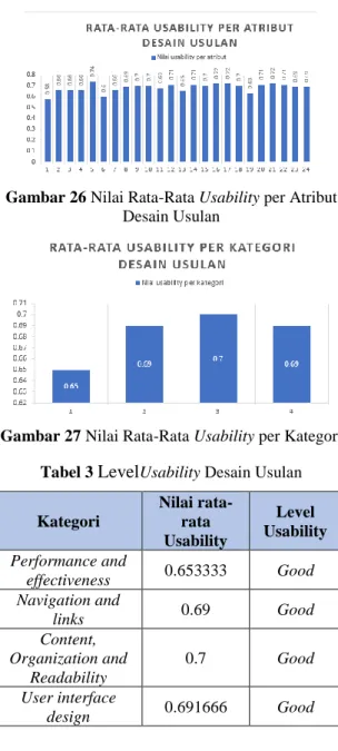 Gambar 26 Nilai Rata-Rata Usability per Atribut  Desain Usulan 