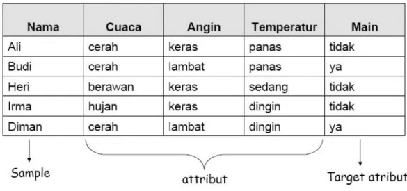 Gambar  5. Proses Data Menjadi Tree