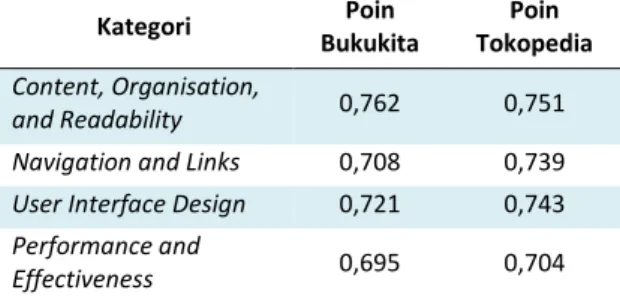 Tabel 8. Perbandingan nilai rata-rata usablity per  kategori  Kategori  Poin  Bukukita  Poin  Tokopedia  Content, Organisation,  and Readability  0,762  0,751 