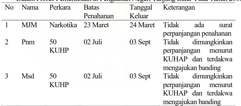 Tabel 1 : Terdakwa Yang Keluar Demi Hukum Dari Rumah Tahanan Negara                  (Lembaga Pemasyarakatan Klas II B Tanjung Balai)  