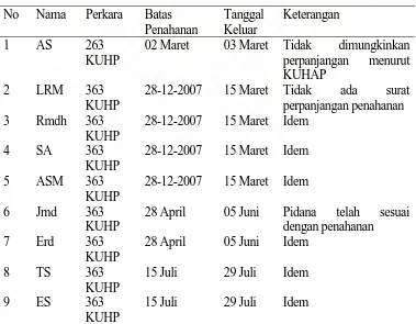 Tabel 2 :  Terdakwa Yang Keluar Demi Hukum Dari Rumah Tahanan Negara                   (Lembaga Pemasyarakatan Klas II B Tanjung Balai)  