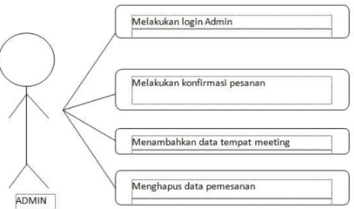 Gambar  2  menunjukkan  User  Use  Case  Diagram  yang  menjelaskan  fasilitas  apa  yang  didapatkan oleh user dari aplikasi yang akan dibangun