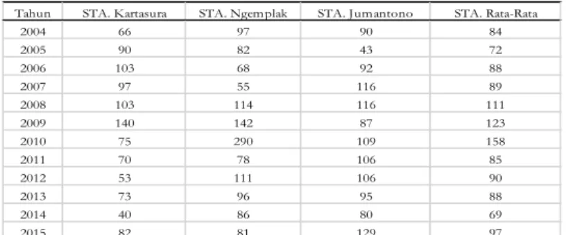 Tabel 3 Data Curah Hujan Rata-Rata