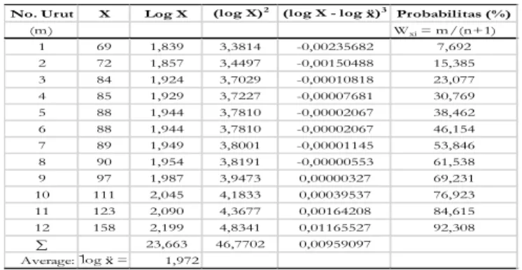 Tabel 6 Analisis Hujan Rencana Metode Log Pearson Type III