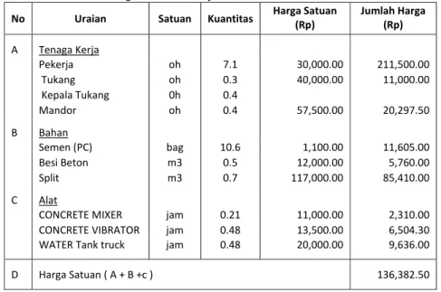 Tabel 8.11. Daftar Harga Satuan Pekerjaan Beton K300