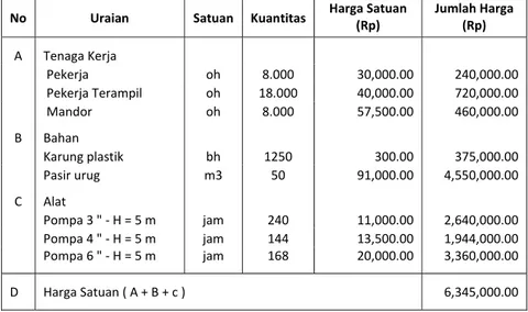 Tabel 8.03. Daftar Harga Satuan Pekerjaan Kist Dam  