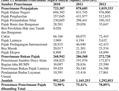 Tabel 1.1 Realisasi Penerimaan Negara (milyar rupiah), 2010-2012