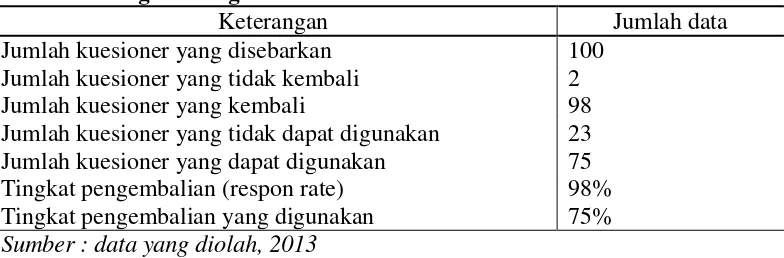 Tabel 3.1 Tingkat Pengembalian Kuesioner