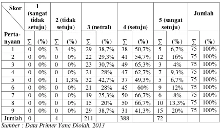 Tabel 4.4 deskriptif frekuensi penerapan self assesment system