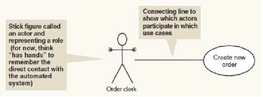 Gambar 2. 4 A simple use case with an actor  Sumber: Satzinger et al. (2005: 215) 