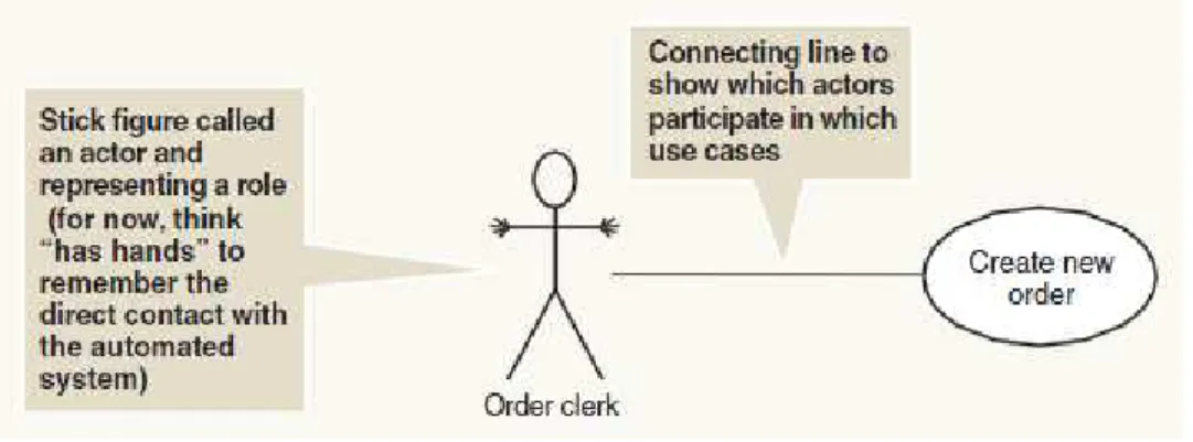 Gambar 2. 4 A simple use case with an actor  Sumber: Satzinger et al. (2005: 215) 