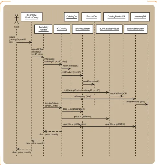 Gambar 2. 7 Completed three-layer design for Look up item availability  Sumber: Satzinger et al