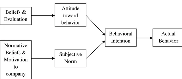 Gambar 2.1 Theory of Reason Action (TRA) 
