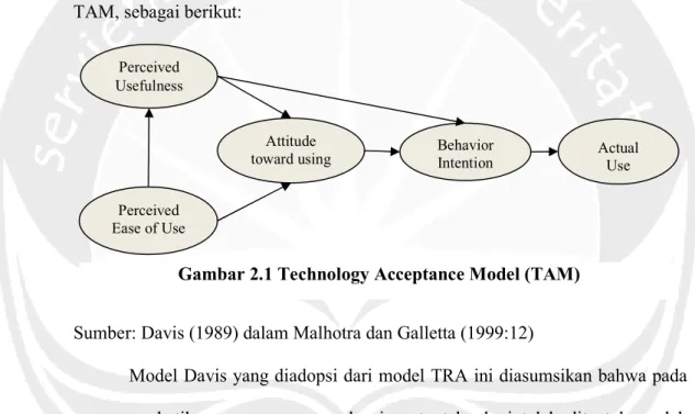 Gambar 2.1 Technology Acceptance Model (TAM) 