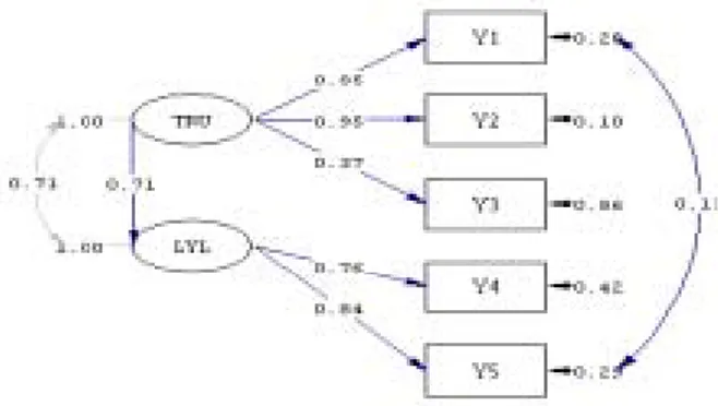 Gambar 6. Diagram Path untuk Muatan-muatan  Faktor Trust (TRU) dan Loyalty (LYL) (Standar) 