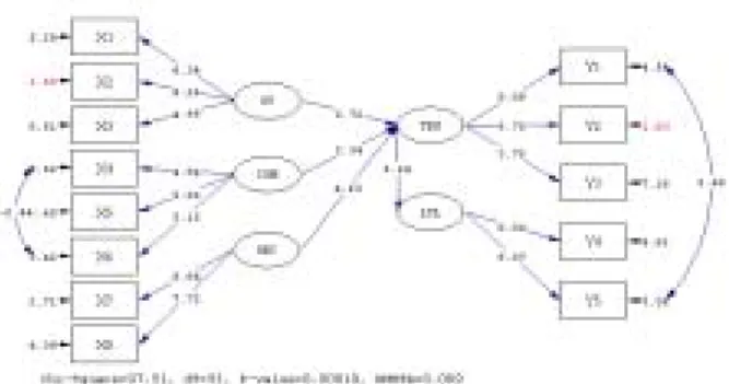Gambar 8. Diagram Path untuk Nilai t Untuk SV,  COM, OBC,  TRU dan LYL 