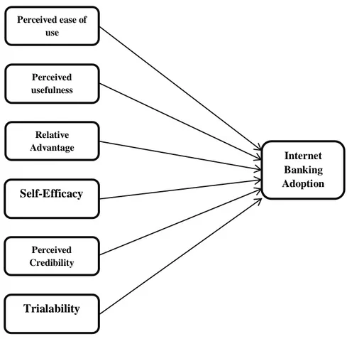 Gambar 2.1. Rerangka Penelitian Eze et al. (2011)Perceived ease of use Perceived usefulness Relative Advantage Self-Efficacy Perceived Credibility Trialability  Internet  Banking  Adoption 