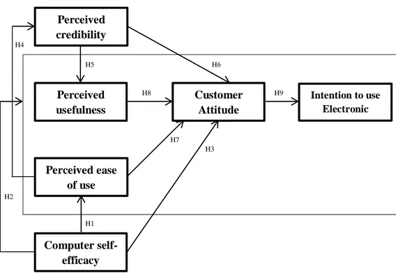 Gambar 2.6. Model Penelitian Aderonke &amp; Charles (2010)Perceived credibility Perceived usefulness Perceived ease of use Computer self-efficacy Customer Attitude  Intention to use Electronic banking H1 H2 H3 H4 H5 H6 H7 H8 H9 