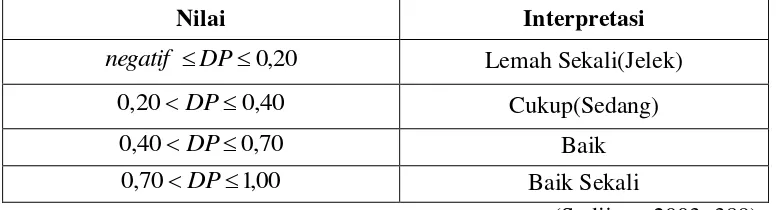 Tabel 3.4  Interpretasi Nilai Daya Pembeda 