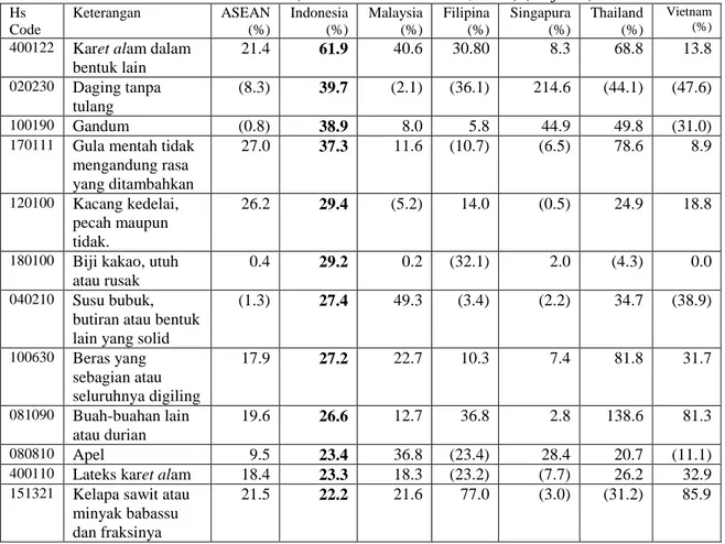 Tabel 2. Rata-Rata Pertumbuhan Impor Komoditas Pertanian Utama dalam Internal ASEAN  dari Tahun 2003-2012 (Kementerian Pertanian, 2014) (lanjutan)