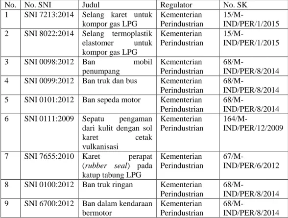 Tabel 6. SNI Wajib yang Telah Tersedia pada Produk yang Berbahan Karet   (sisni.bsn.go.id, 2015) 
