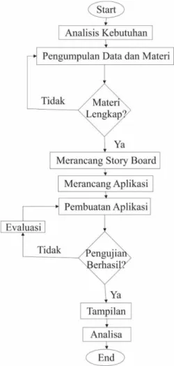 Gambar 1 : Diagram alir metode SDLC 