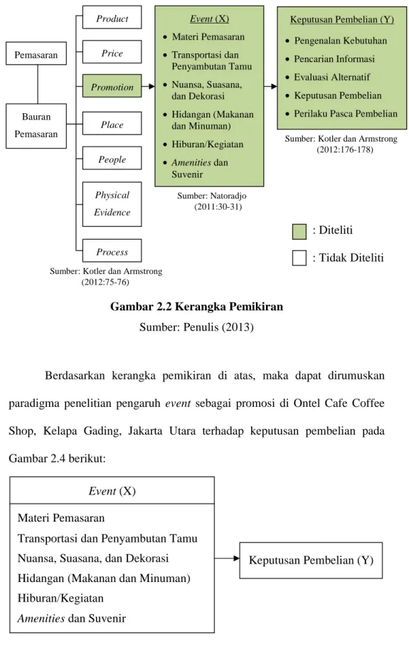 Gambar 2.3 Paradigma Penelitian  Sumber: Penulis (2013) Pemasaran Bauran Pemasaran Product Price Place Promotion People Physical Evidence Process Event (X) • Materi Pemasaran • Transportasi dan Penyambutan Tamu • Nuansa, Suasana, dan Dekorasi • Hidangan (M