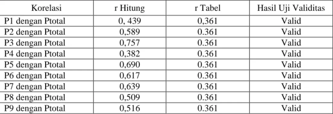 Tabel 4. Hasil Uji Validitas 