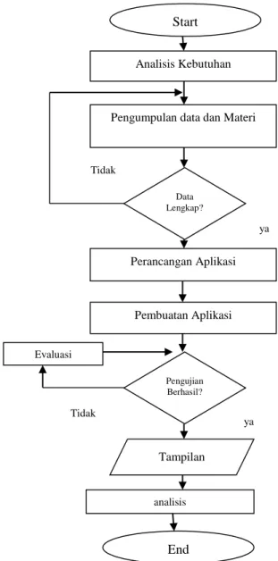 Gambar 1. Diagram Alir SDLC Start 