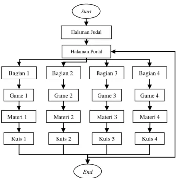 Gambar 10. Flowchart Edugame 