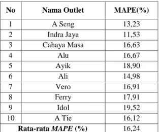 Tabel 3 Hasil MAPE Perbandingan Data  Aktual dan Data Prediksi Sistem 