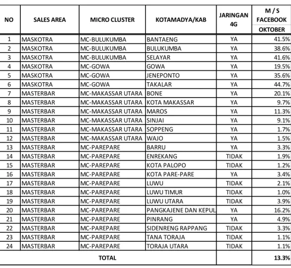 Tabel  2. Data Jaringan 4G Indosat dan Market Share per Kotamadya /  Kabupaten di Sulawesi Selatan bulan Oktober 2019 