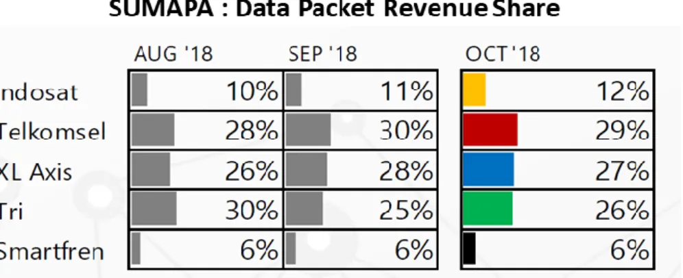 Gambar 7. Data Packet Revenue Share Operator Seluler di Sumapa th 2018  Sumber : Retasystem Survey2018 